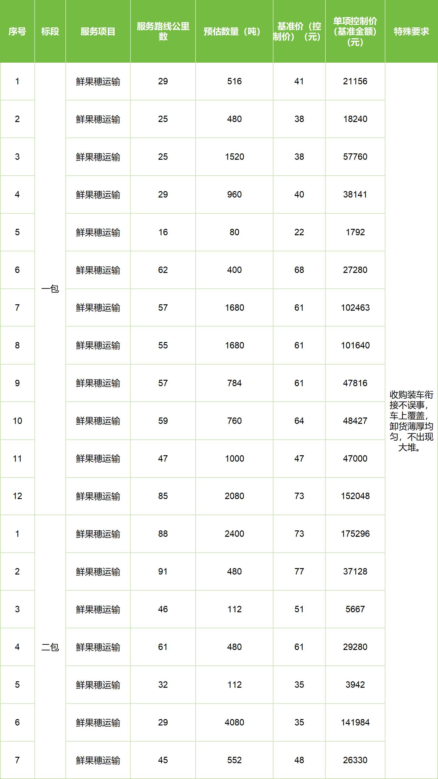 甘肅省敦煌種業(yè)集團(tuán)股份有限公司玉米種子分公司2025年鮮果穗運(yùn)輸服務(wù)項目競爭性磋商公告