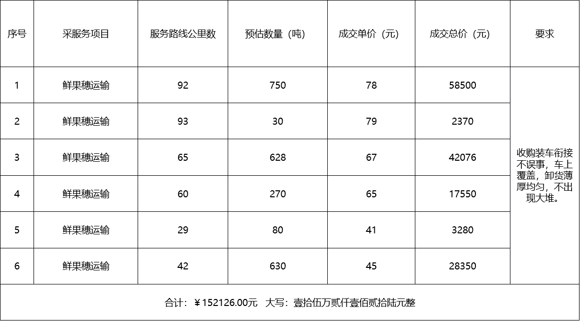 甘肅省敦煌種業(yè)集團(tuán)股份有限公司種子營(yíng)銷分公司鮮果穗運(yùn)輸服務(wù)及果穗晾曬脫粒、籽粒精選加工勞務(wù)外包服務(wù)項(xiàng)目 成交公告