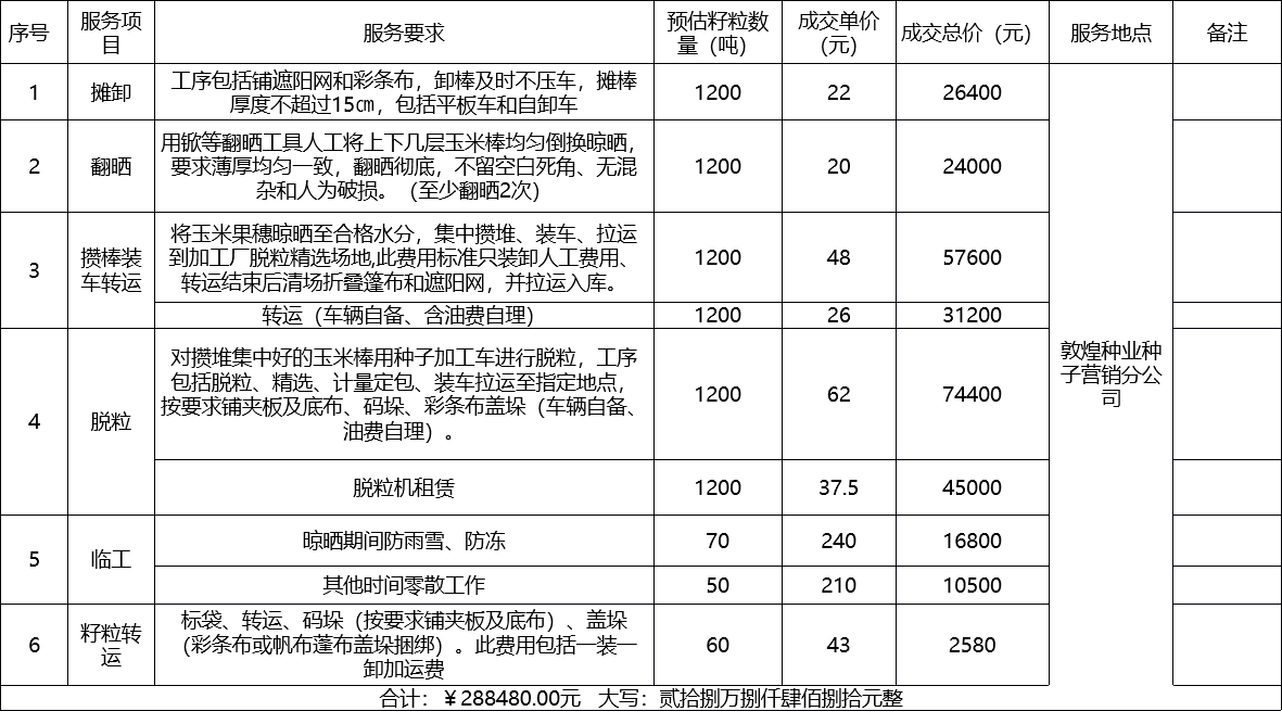 甘肅省敦煌種業(yè)集團(tuán)股份有限公司種子營(yíng)銷分公司鮮果穗運(yùn)輸服務(wù)及果穗晾曬脫粒、籽粒精選加工勞務(wù)外包服務(wù)項(xiàng)目 成交公告
