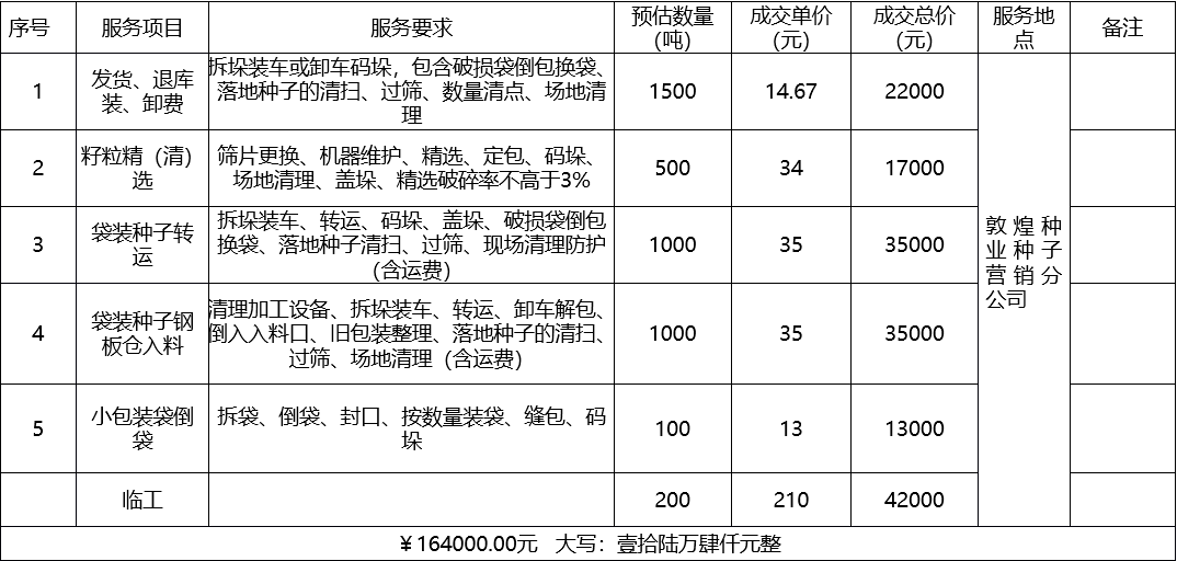 甘肅省敦煌種業(yè)集團(tuán)股份有限公司種子營(yíng)銷分公司鮮果穗運(yùn)輸服務(wù)及果穗晾曬脫粒、籽粒精選加工勞務(wù)外包服務(wù)項(xiàng)目 成交公告