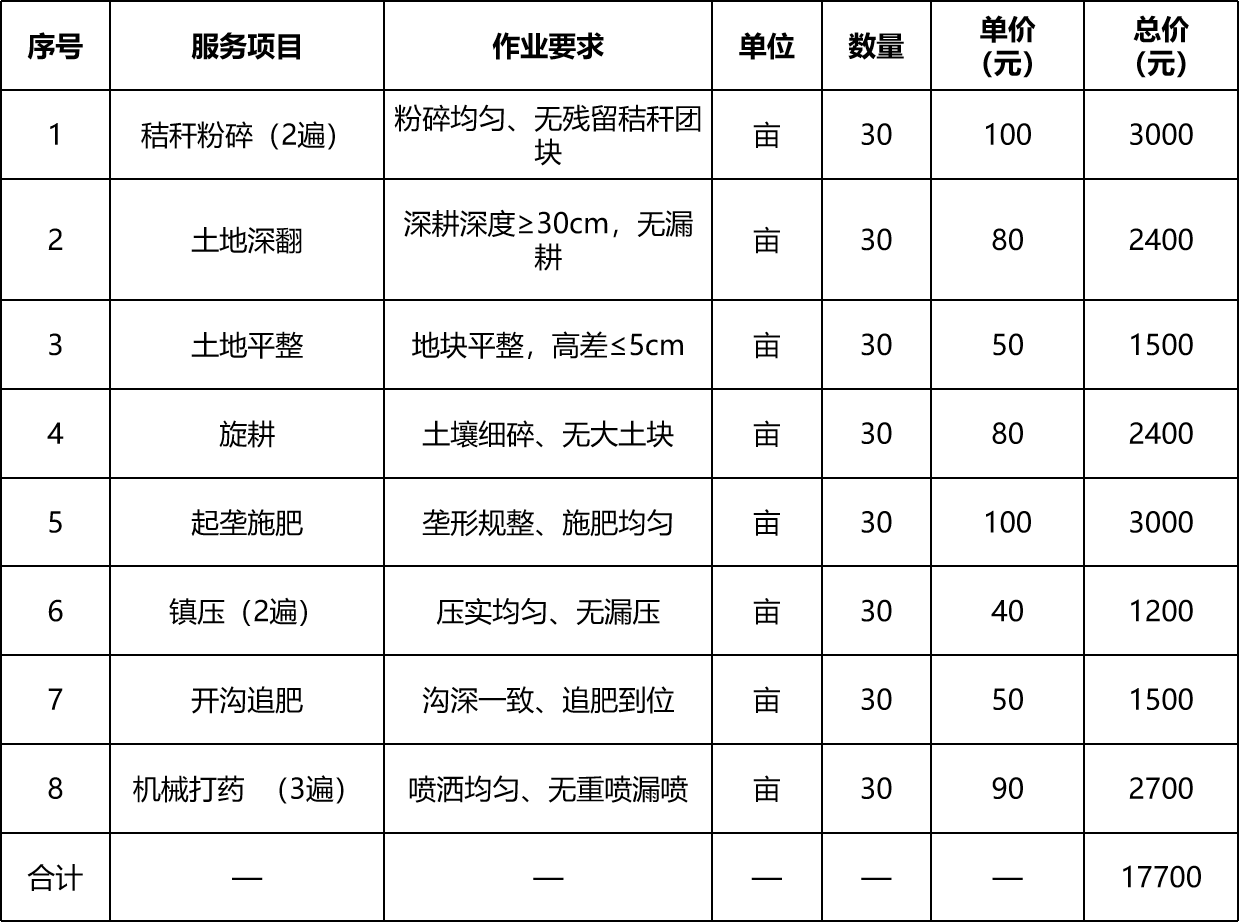 甘肅省敦煌種業(yè)集團(tuán)股份有限公司研究院東北育種站2026年機(jī)耕服務(wù)成交公告